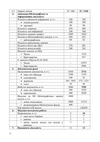 3.3 Окремі заходи 25 / 588 31 / 1196
4. Довідково-бібліографічна та
інформаційна діяльність
Кількість абонентів інформації, в т.ч.: 180 180
• індивідуальної 100 100
• групової 80 80
Кількість звернень 470 499
Кількість тем інформації 180 180
Кількість наданих джерел 1805 1845
Кількість бібліографічних довідок, в т.ч. 650 653
• вебліографічних 80 82
Кількість віртуальних довідок - -
Кількість бесід про ДБА 570 801
Кількість консультацій 240 242
Внесено записів до ЕБД
• Читач - 1124
• Краєзнавство - 627
Є записів в ЕБД на 01.01.2016
• Читач - 19357
• Краєзнавство - 5066
5. Бібліотечний фонд
Надходження документів, в т.ч.: 2930 2714
• книг, нот, брошур 1100 1319
• електронних 100 25
• журналів 183 / 1691 175 / 1321
• газет 39 49
Вибуття документів, в т.ч. 1000 7559
• книг, нот, брошур 500 2529
• періодичних 500 5030
Внесено до ЕК бібліографічних записів
всього, у т.ч.
5400
• нових надходжень 5000 11214
• ретроконверсія бібліотечного фонду 400 -
Б/ф записів в ЕК всього - 126439
6. Науково-методична робота
Відрядження, в т.ч. 5 10
• інші міста України 1 7
• райони 1 1
• виїзні масові заходи для молоді у
районах
3 2
7. Видавнича діяльність 13 13
5
 
