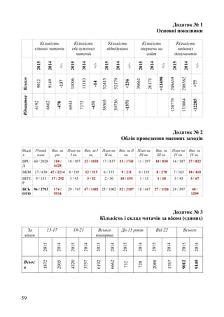Додаток № 1
Основні показники
Кількість
єдиних читачів
Кількість
обслужених
читачів
Кількість
відвідувань
Кількість
звернень на
сайт
Кількість
виданих
документів
2015
2014
+/-
2015
2014
+/-
2015
2014
+/-
2015
2014
+/-
2015
2014
+/-
Всього
9012
9149
-137
11096
11110
-14
52415
52179
+236
39661
26171
+13490
208639
208562
+77
Юнацтва
6192
6662
-470
6944
7375
-431
38365
39736
-1371
120779
133064
-12285
Додаток № 2
Облік проведення масових заходів
Відді
л
Річний
план
Вик. за
рік
План на
I кв.
Вик. за І
кв.
План на
IІ кв.
Вик. за ІІ
кв.
План на
ІІI кв.
Вик. за
ІІІ кв.
План на
IV кв.
Вик. за
IV кв.
ВРС
Д
60 / 2028 110 /
4428
18 / 507 32 / 1035 17 / 837 33 / 1741 11 / 297 18 / 830 14 / 387 27 / 822
ВКМ 27 / 630 47 / 1214 8 / 195 12 / 315 6 / 135 9 / 211 6 / 135 8 / 278 7 / 165 18 / 410
ВІТЕ
Р
9 / 135 17 / 292 3 / 45 3 / 52 2 / 30 10 / 155 1 / 15 1 / 18 3 / 45 3 / 67
ВСЬ
ОГО
96 / 2793 174 /
5934
29 / 747 47 / 1402 25 / 1002 52 / 2107 18 / 447 27 / 1126 24 / 597 48 /
1299
Додаток № 3
Кількість і склад читачів за віком (єдиних)
За
віком
15-17 18-21 Всього
юнацтва
До 15 років Від 22 Всього
2015
2014
2015
2014
2015
2014
2015
2014
2015
2014
2015
2014
Всьог
о
1872
2905
4320
3757
6192
6662
732
720
2088
1767
9012
9149
59
 