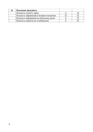 8. Рекламна діяльність
Кількість статей у пресі 4 14
Кількість інформацій в Інтернет-виданнях 12 22
Кількість інформацій на обласному радіо 6 15
Кількість сюжетів по телебаченню 6 23
6
 