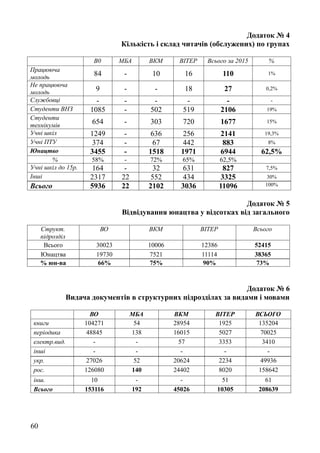Додаток № 4
Кількість і склад читачів (обслужених) по групах
В0 МБА ВКМ ВІТЕР Всього за 2015 %
Працююча
молодь
84 - 10 16 110 1%
Не працююча
молодь
9 - - 18 27 0,2%
Службовці - - - - - -
Студенти ВНЗ 1085 - 502 519 2106 19%
Студенти
технікумів
654 - 303 720 1677 15%
Учні шкіл 1249 - 636 256 2141 19,3%
Учні ПТУ 374 - 67 442 883 8%
Юнацтво 3455 - 1518 1971 6944 62,5%
% 58% - 72% 65% 62,5%
Учні шкіл до 15р. 164 - 32 631 827 7,5%
Інші 2317 22 552 434 3325 30%
Всього 5936 22 2102 3036 11096 100%
Додаток № 5
Відвідування юнацтва у відсотках від загального
Структ.
підрозділ
ВО ВКМ ВІТЕР Всього
Всього 30023 10006 12386 52415
Юнацтва 19730 7521 11114 38365
% юн-ва 66% 75% 90% 73%
Додаток № 6
Видача документів в структурних підрозділах за видами і мовами
ВО МБА ВКМ ВІТЕР ВСЬОГО
книги 104271 54 28954 1925 135204
періодика 48845 138 16015 5027 70025
електр.вид. - - 57 3353 3410
інші - - - - -
укр. 27026 52 20624 2234 49936
рос. 126080 140 24402 8020 158642
інш. 10 - - 51 61
Всього 153116 192 45026 10305 208639
60
 