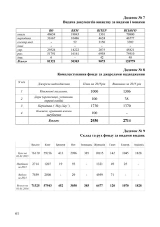 Додаток № 7
Видача документів юнацтву за видами і мовами
ВО ВКМ ВІТЕР ВСЬОГО
книги 49654 19845 1301 70800
періодика 31667 10486 4624 46777
електр.вид. - 52 3150 3202
інші - - - -
укр. 29524 14222 2075 45821
рос. 51791 16161 6958 74910
інш. 6 - 42 48
Всього 81321 30383 9075 120779
Додаток № 8
Комплектування фонду за джерелами надходження
N п/п
Джерела надходження План на 2015рік Виконано за 2015 рік
1 Книжкові магазини. 1000 1306
2
Дари (організації, установи,
окремі особи)
100 38
3 Періодика (“Ноу-Хау”) 1730 1370
4
Книжки, прийняті взамін
загублених
100 -
Всього: 2930 2714
Додаток № 9
Склад та рух фонду за видами видань
Всього Книг Брошур Нот Ізовидань Журналів Газет Електр. Аудіовіз.
Було на
01.01.2015
76170 59236 433 2986 385 10115 142 1045 1828
Надійшло
за 2015
2714 1207 19 93 - 1321 49 25 -
Вибуло
за 2015
7559 2500 - 29 - 4959 71 - -
Всього на
01.01.2016
71325 57943 452 3050 385 6477 120 1070 1828
61
 