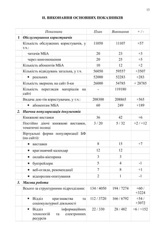 13
ІІ. ВИКОНАННЯ ОСНОВНИХ ПОКАЗНИКІВ
Показники План Виконання + / -
1 Обслуговування користувачів
Кількість обслужених користувачів, у
т.ч.:
11050 11107 +57
читачів МБА 20 23 +3
через книгоношення 20 25 +5
Кількість абонентів МБА 10 12 +2
Кількість відвідувань загальна, у т.ч. 56050 59557 +3507
 реальних 52000 52283 +283
Кількість звернень на сайт б-ки 26000 54785 + 28785
Кількість переглядів матеріалів на
сайті
- 119180
Видача док-тів користувачам, у т.ч.: 208300 208865 +565
 абонентам МБА 60 249 +189
2. Наочна популяризація документів
Книжкові виставки 36 42 +6
Постійно діючі книжкові виставки,
тематичні полиці
3 / 20 5 / 32 +2 / +12
Віртуальні форми популяризації БФ
(на сайті):
 виставки 8 15 +7
 краєзнавчий календар 12 12
 онлайн-вікторина 3 3
 буктрейлери 5 4 -1
 веб-огляди, рекомендації 7 8 +1
 відеоролик-опитування 2 1 -1
3. Масова робота
Всього за структурними підрозділами: 134 / 4050 194 / 7274 +60 /
+3224
 Відділ краєзнавства та
соціокультурної діяльності
112 / 3720 166 / 6792 +54 /
+3072
 Відділ інформаційних
технологій та електронних
ресурсів
22 / 330 28 / 482 +6 / +152
 