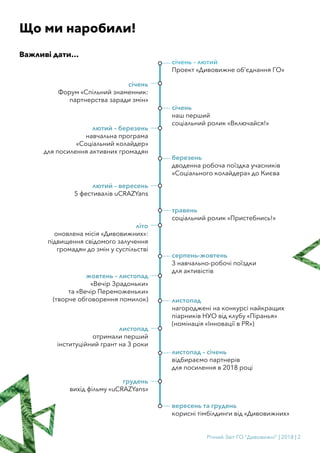 Річний Звіт ГО “Дивовижні” | 2018 | 2
Що ми наробили!
Важливі дати…
січень – лютий
Проект «Дивовижне об’єднання ГО»
січень
наш перший
соціальний ролик «Включайся!»
січень
Форум «Спільний знаменник:
партнерства заради змін»
лютий – березень
навчальна програма
«Соціальний колайдер»
для посилення активних громадян
березень
дводенна робоча поїздка учасників
«Соціального колайдера» до Києва
лютий – вересень
5 фестивалів uCRAZYans
травень
соціальний ролик «Пристебнись!»
літо
оновлена місія «Дивовижних»:
підвищення свідомого залучення
громадян до змін у суспільстві
серпень-жовтень
3 навчально-робочі поїздки
для активістів
жовтень – листопад
«Вечір Зрадоньки»
та «Вечір Переможеньки»
(творче обговорення помилок) листопад
нагороджені на конкурсі найкращих
піарників НУО від клубу «Піранья»
(номінація «Інновації в PR»)
листопад
отримали перший
інституційний грант на 3 роки
листопад – січень
відбираємо партнерів
для посилення в 2018 році
грудень
вихід фільму «uCRAZYans»
вересень та грудень
корисні тімбілдинги від «Дивовижних»
 