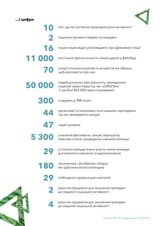 Річний Звіт ГО “Дивовижні” | 2018 | 3
…і цифри
міст, де ми системно проводили різні активності
соціальні ролики створені та запущені
інших наших відео розповідають про Дивовижні події
на стільки зросла кількість наших друзів у фейсбуці
історії стількох ініціатив та активістів ми зібрали,
щоб розповісти про них
людей дізнались про діяльність громадських
ініціатив через медіа під час uCRAZYans
(і ще біля 463 000 через соцмережі)
згадувань у ЗМІ за рік
організації та ініціативи стали нашими партнерами
під час проведення заходів
подій провели
учасників фестивалів, лекцій, воркшопів,
майстер-класів, проведених членами команди
у стількох заходах взяли участь члени команди
для власного навчання та вдосконалення
залізничних і автобусних поїздок
ми здійснили всією командою
тімбілдинги провели для компаній
роки ми працюємо для залучення громадян
до свідомої соціальної активності
роки ми працюємо для залучення громадян
до свідомої соціальної активності
10
2
16
11 000
70
50 000
300
44
47
5 300
29
180
29
2
4
 