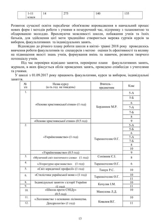 1-11
класи
14 275 140 135
Розвиток сучасної освіти передбачає обов'язкове впровадження в навчальний процес
нових форм і методів роботи з учнями в позаурочний час, підтримку з талановитою та
обдарованою молоддю. Враховуючи можливості школи, побажання учнів та їхніх
батьків, для здійснення цієї мети традиційно створюється мережа гуртків курсів за
вибором, факультативних та індивідуальних занять.
Відповідно до річного плану роботи школи в квітні- травні 2018 року проводилось
вивчення роботи факультативів та спецкурсів з метою оцінки їх ефективності та впливу
на підвищення якості знань учнів, формування вмінь та навичок, розвиток творчого
потенціалу учнів.
Під час перевірки відвідано заняття, перевірено плани факультативних занять,
журнали, в яких фіксується облік проведених занять, проведено співбесіди з учителями
та учнями.
У школі з 01.09.2017 року працюють факультативи, курси за вибором, індивідуальні
заняття.
№
з/п
Назва курсу
(к-ть год на тиждень)
Вчитель –
предметник
Клас
1.
«Основи християнської етики» (1 год)
Бординюк М.Р.
5-А
5-Б
6
7-А
7-Б
8
«Основи християнської етики» (0.5 год) 9
2.
«Українознавство» (1 год)
Тарахкотелик О.Г.
5-А
5-Б
6
7-А
7-Б
8
10
«Українознавство» (0.5 год) 9
3. «Музичний світ поетичного слова» (1 год) Сопівник С.І. 8
4. «Літературне краєзнавство» (1 год) Тарахкотелик О.Г. 6
5. «Світ юридичної професії» (1 год) Тащук Р.С. 10
6. «Стилістика української мови » (1 год)
Тарахкотелик О.Г.
10
11
8. Індивідуальні заняття з історії України
(1 год)
Качуляк І.М.
10
9. 11
10. «Школа проти СНІДу»
(0.5 год)
Манолова Л.Д.
10
11.
«Лісознавство з основами лісівництва.
Дендрологія» (1 год)
Ковалюк В.Г.
10
12. 11
13
 