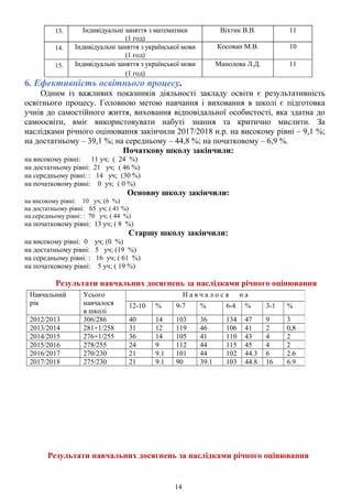 13. Індивідуальні заняття з математики
(1 год)
Віхтик В.В. 11
14. Індивідуальні заняття з української мови
(1 год)
Косован М.В. 10
15. Індивідуальні заняття з української мови
(1 год)
Манолова Л.Д. 11
6. Ефективність освітнього процесу.
Одним із важливих показників діяльності закладу освіти є результативність
освітнього процесу. Головною метою навчання і виховання в школі є підготовка
учнів до самостійного життя, виховання відповідальної особистості, яка здатна до
самоосвіти, вміє використовувати набуті знання та критично мислити. За
наслідками річного оцінювання закінчили 2017/2018 н.р. на високому рівні – 9,1 %;
на достатньому – 39,1 %; на середньому – 44,8 %; на початковому – 6,9 %.
Початкову школу закінчили:
на високому рівні: 11 уч; ( 24 %)
на достатньому рівні: 21 уч; ( 46 %)
на середньому рівні: : 14 уч; (30 %)
на початковому рівні: 0 уч; ( 0 %)
Основну школу закінчили:
на високому рівні: 10 уч; (6 %)
на достатньому рівні: 65 уч; ( 41 %)
на середньому рівні: : 70 уч; ( 44 %)
на початковому рівні: 13 уч; ( 8 %)
Старшу школу закінчили:
на високому рівні: 0 уч; (0 %)
на достатньому рівні: 5 уч; (19 %)
на середньому рівні: : 16 уч; ( 61 %)
на початковому рівні: 5 уч; ( 19 %)
Результати навчальних досягнень за наслідками річного оцінювання
Результати навчальних досягнень за наслідками річного оцінювання
14
Навчальний
рік
Усього
навчалося
в школі
Н а в ч а л о с я н а
12-10 % 9-7 % 6-4 % 3-1 %
2012/2013 306/286 40 14 103 36 134 47 9 3
2013/2014 281+1/258 31 12 119 46 106 41 2 0,8
2014/2015 276+1/255 36 14 105 41 110 43 4 2
2015/2016 278/255 24 9 112 44 115 45 4 2
2016/2017 270/230 21 9.1 101 44 102 44.3 6 2.6
2017/2018 275/230 21 9.1 90 39.1 103 44.8 16 6.9
 
