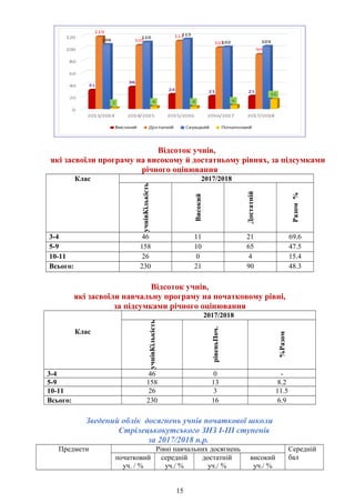 Відсоток учнів,
які засвоїли програму на високому й достатньому рівнях, за підсумками
річного оцінювання
Клас 2017/2018
Кількістьучнів
Високий
Достатній
Разом%
3-4 46 11 21 69.6
5-9 158 10 65 47.5
10-11 26 0 4 15.4
Всього: 230 21 90 48.3
Відсоток учнів,
які засвоїли навчальну програму на початковому рівні,
за підсумками річного оцінювання
Клас
2017/2018
Кількістьучнів
Поч.рівень
Разом%
3-4 46 0 -
5-9 158 13 8.2
10-11 26 3 11.5
Всього: 230 16 6.9
Зведений облік досягнень учнів початкової школи
Стрілецькокутського ЗНЗ І-ІІІ ступенів
за 2017/2018 н.р.
Предмети Рівні навчальних досягнень Середній
балпочатковий
уч. / %
середній
уч./ %
достатній
уч./ %
високий
уч./ %
15
 