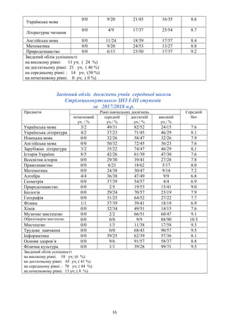 Українська мова
0/0 9/20 21/45 16/35 8.6
Літературне читання
0/0 4/9 17/37 25/54 8.7
Англійська мова 0/0 11/24 18/39 17/37 8.4
Математика 0/0 9/20 24/53 13/27 8.8
Природознавство 0/0 6/13 23/50 17/37 9.2
Зведений облік успішності
на високому рівні: 11 уч; ( 24 %)
на достатньому рівні: 21 уч; ( 46 %)
на середньому рівні: : 14 уч; (30 %)
на початковому рівні: 0 уч; ( 0 %)
Зведений облік досягнень учнів середньої школи
Стрілецькокутського ЗНЗ І-ІІІ ступенів
за 2017/2018 н.р.
Предмети Рівні навчальних досягнень Середній
балпочатковий
уч. / %
середній
уч./ %
достатній
уч./ %
високий
уч./ %
Українська мова 3/2 49/31 82/52 24/15 7.6
Українська література 4/2 37/23 71/45 46/29 8.1
Німецька мова 0/0 32/26 58/47 32/26 7.9
Англійська мова 0/0 50/32 72/45 36/23 7.6
Зарубіжна література 3/2 35/22 74/47 46/29 8,1
Історія України 8/5 42/26 61/39 47/30 7.6
Всесвітня історія 0/0 29/30 39/41 27/28 7.8
Правознавство 0/0 6/21 18/62 5/17 8.0
Математика 0/0 24/38 30/47 9/14 7.2
Алгебра 4/4 36/38 47/49 9/9 6.8
Геометрія 0/0 37/39 54/57 4/4 6.9
Природознавство 0/0 2/5 19/53 15/41 9.0
Біологія 0/0 29/24 70/57 23/19 7.9
Географія 0/0 31/25 64/52 27/22 7.7
Фізика 1/1 37/39 39/41 18/19 6.9
Хімія 0/0 32/34 49/51 14/15 7.6
Музичне мистецтво 0/0 2/2 66/51 60/47 9.1
Образотворче мистецтво 0/0 0/0 9/9 88/90 10.5
Мистецтво 0/0 1/3 11/38 17/58 9.3
Трудове навчання 0/0 0/0 68/43 90/57 9.5
Інформатика 0/0 39/25 62/39 57/36 8.1
Основи здоров’я 0/0 9/6 91/57 58/37 8.8
Фізична культура 0/0 1/1 39/28 99/71 9.5
Зведений облік успішності
на високому рівні: 10 уч; (6 %)
на достатньому рівні: 65 уч; ( 41 %)
на середньому рівні: : 70 уч; ( 44 %)
на початковому рівні: 13 уч; ( 8 %)
16
 