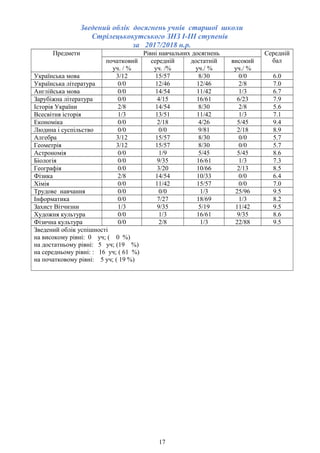Зведений облік досягнень учнів старшої школи
Стрілецькокутського ЗНЗ І-ІІІ ступенів
за 2017/2018 н.р.
Предмети Рівні навчальних досягнень Середній
балпочатковий
уч. / %
середній
уч. /%
достатній
уч./ %
високий
уч./ %
Українська мова 3/12 15/57 8/30 0/0 6.0
Українська література 0/0 12/46 12/46 2/8 7.0
Англійська мова 0/0 14/54 11/42 1/3 6.7
Зарубіжна література 0/0 4/15 16/61 6/23 7.9
Історія України 2/8 14/54 8/30 2/8 5.6
Всесвітня історія 1/3 13/51 11/42 1/3 7.1
Економіка 0/0 2/18 4/26 5/45 9.4
Людина і суспільство 0/0 0/0 9/81 2/18 8.9
Алгебра 3/12 15/57 8/30 0/0 5.7
Геометрія 3/12 15/57 8/30 0/0 5.7
Астрономія 0/0 1/9 5/45 5/45 8.6
Біологія 0/0 9/35 16/61 1/3 7.3
Географія 0/0 3/20 10/66 2/13 8.5
Фізика 2/8 14/54 10/33 0/0 6.4
Хімія 0/0 11/42 15/57 0/0 7.0
Трудове навчання 0/0 0/0 1/3 25/96 9.5
Інформатика 0/0 7/27 18/69 1/3 8.2
Захист Вітчизни 1/3 9/35 5/19 11/42 9.5
Художня культура 0/0 1/3 16/61 9/35 8.6
Фізична культура 0/0 2/8 1/3 22/88 9.5
Зведений облік успішності
на високому рівні: 0 уч; ( 0 %)
на достатньому рівні: 5 уч; (19 %)
на середньому рівні: : 16 уч; ( 61 %)
на початковому рівні: 5 уч; ( 19 %)
17
 