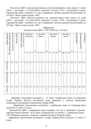 Результати ДПА з математики показали, що високий рівень знань мають -7 учнів
(24%) , достатній – 13 учнів (45%), середній- 9 учнів ( 31%) , початковий- 0 учнів.
Середній бал ДПА становить 7.7, що у порівнянні з річним середнім балом вищий на
0.3 бала. Якість знань складає -69%
Підсумки ДПА з біології показали, що високий рівень знань мають -11 учнів
(38%) , достатній – 14 учнів (48%), середній- 4 учнів ( 14%) , початковий- 0 учнів.
Середній бал ДПА становить 8.5, що у порівнянні з річним середнім балом вищий на
0.5 бала. Якість знань складає -69%
Інформація
про результати ДПА у 2017/2018 н.р. в 9 класі
Назвапредмет
Поглибленевивч.предмета
Кількістьвипускників
ПисалиДПА
Зних:звідзнакою
Нез’явилисьнаДПА
Початков
ий рівень
%
Середній
рівень
%
Достатній
рівень
%
Високий
рівень
%
Середнійбал
Середнійрічнийбал
Розбіжність
1
2
3
4
5
6
7
8
9
10
11
12
Математика
- 29 29 - - 0 0 0 0 1 3 5 31 5 4 4 4
5
7 0 0 24 7.7 7.4 0.3
Українськамова
- 29 29 - - 0 0 1 3 2 2 4 27 3 2 9 4
8
6 0 0 21 7.7 7.4 0.3
Біологія
- 29 29 - - 0 0 0 0 0 1 3 1
4
6 3 5 4
8
7 4 0 38 8.5 8.0 0.5
Державну підсумкову атестацію у 11 класі з української мови та літератури,
історії України, біології, англійської мови проведено у пунктах проведення
зовнішнього незалежного оцінювання у формі ЗНО.
Державною підсумковою атестацією з української мови та літератури було
охоплено 11 учнів 11 класу.
Середній бал ДПА з української мови становить 4.9, що у порівнянні з річним
середнім балом нижчий на 0.2 бала. (Середній бал по області з української мови -
5,8) Найкраще виконала завдання з української мови Нагірняк Діана.
Державною підсумковою атестацією з історії України було охоплено 11 учнів, 11
класу.
19
 