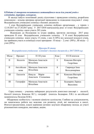 8.Робота зі створення позитивного мотиваційного поля для участі учнів в
олімпіадах, турнірах, конкурсах.
В закладі набуто позитивний досвід підготовки і проведення олімпіад, розроблена
комплексно - цільова програма організації проведення та підведення підсумків І етапу
Всеукраїнських учнівських олімпіад з базових дисциплін. .
І етап Всеукраїнських учнівських олімпіад відбувся організовано , у термін з
12.10.2017 по 27.10.2017 року. У 2017/2018 навчальному році в І етапі Всеукраїнських
учнівських олімпіад взяло участь 283 учнів.
Відповідно до Положення та згідно графіка, протягом листопада 2017 року
проведено ІІ етап Всеукраїнських учнівських олімпіад . У ІІ етапі Всеукраїнських
учнівських олімпіад взяло участь 13 учнів, з них 4 (30%) від загальної кількості учнів,
що прийняли участь в олімпіаді) стало призерами : ІІ місце - 2 учні (50%) , ІІІ місце – 2
учні (50%).
Призери ІІ етапу
Всеукраїнських учнівських олімпіад з базових дисциплін у 2017/2018 н.р.
Місце Предмет П І П учня Клас П І П вчителя
ІІ Біологія Маєвська Анастасія
Віталіївна
8 Ковалюк Вікторія
Георгіївна
ІІ Англійська
мова
Маєвська Анастасія
Віталіївна
8 Гаврищук Інна
Володимирівна
ІІІ Екологія Никула Марія-
Анастасія Степанівна
10 Ковалюк Вікторія
Георгіївна
ІІІ Географія Маєвська Анастасія
Віталіївна
8 Боднарюк Лариса
Василівна
Серед команд – учасниць найкращих результатів домоглися школярі з екології,
біології (вчитель Ковалюк В.Г.), географії (вчитель Боднарюк Л.В.) та англійської
мови(вчитель Пелепяк Н.М.).
Обдарована особистість є великою цінністю суспільства. Глибоко це усвідомлюючи,
ми намагаємось робити все можливе для розвитку дітей, які навчаються в школі.
Вчителі-предметники, класні керівники активно залучали обдаровану молодь до участі
різноманітних конкурсах, виставках, акціях.
21
 