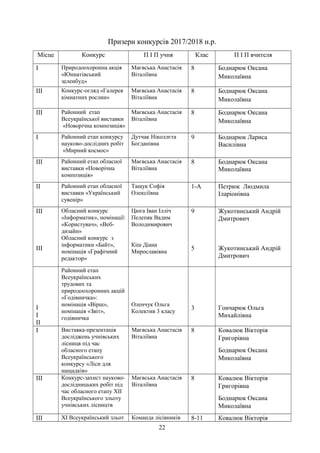 Призери конкурсів 2017/2018 н.р.
Місце Конкурс П І П учня Клас П І П вчителя
І Природоохоронна акція
«Юннатівський
зеленбуд»
Маєвська Анастасія
Віталіївна
8 Боднарюк Оксана
Миколаївна
ІІІ Конкурс-огляд «Галерея
кімнатних рослин»
Маєвська Анастасія
Віталіївна
8 Боднарюк Оксана
Миколаївна
ІІІ Районний етап
Всеукраїнської виставки
«Новорічна композиція»
Маєвська Анастасія
Віталіївна
8 Боднарюк Оксана
Миколаївна
І Районний етап конкурсу
науково-дослідних робіт
«Мирний космос»
Дутчак Ніколлєта
Богданівна
9 Боднарюк Лариса
Василівна
ІІІ Районний етап обласної
виставки «Новорічна
композиція»
Маєвська Анастасія
Віталіївна
8 Боднарюк Оксана
Миколаївна
ІІ Районний етап обласної
виставки «Український
сувенір»
Тащук Софія
Олексіївна
1-А Петрюк Людмила
Іларіонівна
ІІІ
ІІІ
Обласний конкурс
«Інформатик», номінації:
«Користувач», «Веб-
дизайн»
Обласний конкурс з
інформатики «Байт»,
номінація «Графічний
редактор»
Цюга Іван Ілліч
Пелепяк Вадим
Володимирович
Кіш Діана
Мирославівна
9
5
Жукотинський Андрій
Дмитрович
Жукотинський Андрій
Дмитрович
І
І
ІІ
Районний етап
Всеукраїнських
трудових та
природоохоронних акцій
«Годівничка»:
номінація «Вірш»,
номінація «Звіт»,
годівничка
Оленчук Ольга
Колектив 3 класу
3 Гончарюк Ольга
Михайлівна
І Виставка-презентація
досліджень учнівських
лісницв під час
обласного етапу
Всеукраїнського
конкурсу «Ліси для
нащадків»
Маєвська Анастасія
Віталіївна
8 Ковалюк Вікторія
Григорівна
Боднарюк Оксана
Миколаївна
ІІІ Конкурс-захист науково-
дослідницьких робіт під
час обласного етапу ХІІ
Всеукраїнського зльоту
учнівських лісництв
Маєвська Анастасія
Віталіївна
8 Ковалюк Вікторія
Григорівна
Боднарюк Оксана
Миколаївна
ІІІ ХІ Всеукраїнський зльот Команда лісівників 8-11 Ковалюк Вікторія
22
 