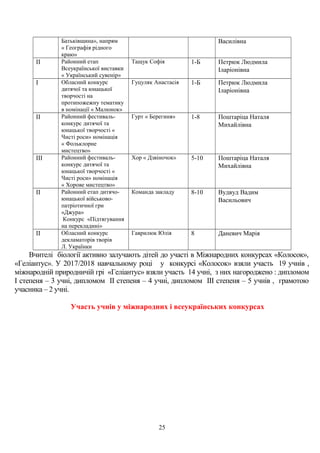 Батьківщина», напрям
« Географія рідного
краю»
Василівна
ІІ Районний етап
Всеукраїнської виставки
« Український сувенір»
Тащук Софія 1-Б Петрюк Людмила
Іларіонівна
І Обласний конкурс
дитячої та юнацької
творчості на
протипожежну тематику
в номінації « Малюнок»
Гуцуляк Анастасія 1-Б Петрюк Людмила
Іларіонівна
ІІ Районний фестиваль-
конкурс дитячої та
юнацької творчості «
Чисті роси» номінація
« Фольклорне
мистецтво»
Гурт « Берегиня» 1-8 Поштаріца Наталя
Михайлівна
ІІІ Районний фестиваль-
конкурс дитячої та
юнацької творчості «
Чисті роси» номінація
« Хорове мистецтво»
Хор « Дзвіночок» 5-10 Поштаріца Наталя
Михайлівна
ІІ Районний етап дитячо-
юнацької військово-
патріотичної гри
«Джура»
Конкурс «Підтягування
на перекладині»
Команда закладу 8-10 Вудвуд Вадим
Васильович
ІІ Обласний конкурс
декламаторів творів
Л. Українки
Гаврилюк Юлія 8 Даневич Марія
Вчителі біології активно залучають дітей до участі в Міжнародних конкурсах «Колосок»,
«Геліантус». У 2017/2018 навчальному році у конкурсі «Колосок» взяли участь 19 учнів ,
міжнародній природничій грі «Геліантус» взяли участь 14 учні, з них нагороджено : дипломом
І степеня – 3 учні, дипломом ІІ степеня – 4 учні, дипломом ІІІ степеня – 5 учнів , грамотою
учасника – 2 учні.
Участь учнів у міжнародних і всеукраїнських конкурсах
25
 