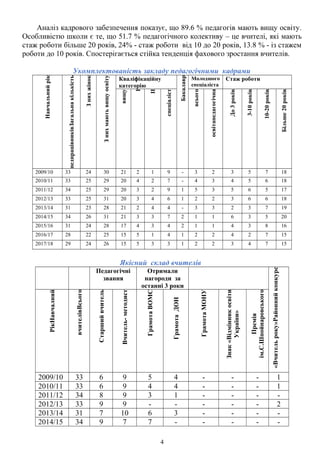 Аналіз кадрового забезпечення показує, що 89.6 % педагогів мають вищу освіту.
Особливістю школи є те, що 51.7 % педагогічного колективу – це вчителі, які мають
стаж роботи більше 20 років, 24% - стаж роботи від 10 до 20 років, 13.8 % - із стажем
роботи до 10 років. Спостерігається стійка тенденція фахового зростання вчителів.
Укомплектованість закладу педагогічними кадрами
Навчальнийрік
Загальнакількістьпедпрацівників
Знихжінок
Знихмаютьвищуосвіту
Кваліфікаційну
категорію
Бакалавр
Молодшого
спеціаліста
Стаж роботи
вищу
І
ІІ
спеціаліст
всього
педагогічнаосвіта
До3років
3-10років
10-20років
Більше20років
2009/10 33 24 30 21 2 1 9 - 3 2 3 5 7 18
2010/11 33 25 29 20 4 2 7 - 4 3 4 5 6 18
2011/12 34 25 29 20 3 2 9 1 5 3 5 6 5 17
2012/13 33 25 31 20 3 4 6 1 2 2 3 6 6 18
2013/14 31 23 28 21 2 4 4 - 3 3 2 3 7 19
2014/15 34 26 31 21 3 3 7 2 1 1 6 3 5 20
2015/16 31 24 28 17 4 3 4 2 1 1 4 3 8 16
2016/17 28 22 25 15 5 1 4 1 2 2 4 2 7 15
2017/18 29 24 26 15 5 3 3 1 2 2 3 4 7 15
Якісний склад вчителів
Педагогічні
звання
Отримали
нагороди за
останні 3 роки
Районнийконкурс«Вчительроку»
НавчалнийРік
Всьоговчителів
Старшийвчитель
Вчитель-методист
ГрамотаВОМС
ГрамотаДОН
ГрамотаМОНУ
Знак«Відмінникосвіти
України»
Премія
ім.С.Шпойнаровського
2009/10 33 6 9 5 4 - - - 1
2010/11 33 6 9 4 4 - - - 1
2011/12 34 8 9 3 1 - - - -
2012/13 33 9 9 - - - - - 2
2013/14 31 7 10 6 3 - - - -
2014/15 34 9 7 7 - - - - -
4
 