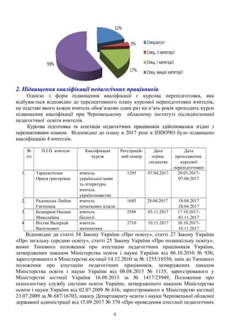 2. Підвищення кваліфікації педагогічних працівників
Однією з форм підвищення кваліфікації є курсова перепідготовка, яка
відбувається відповідно до перспективного плану курсової перепідготовки вчителів,
на підставі якого кожен вчитель обов’язково один раз на п’ять років проходить курси
підвищення кваліфікації при Чернівецькому обласному інституті післядипломної
педагогічної освіти вчителів .
Курсова підготовка та атестація педагогічних працівників здійснювалася згідно з
перспективним планом. Відповідно до плану в 2017 році в ІППОЧО було підвищено
кваліфікацію 4 вчителів.
№
з/п
П.І.П. вчителя Кваліфікація
курсів
Реєстрацій-
ний номер
Дата
отрим.
свідоцтва
Дата
проходження.
курсової
перепідготовки
1. Тарахкотелик
Орися григорівнв
вчитель
української мови
та літератури,
вчитель
українознавства
1295 07.04.2017 20.03.2017-
07.04.2017
2. Радомська Любов
Євгенівна
вчитель
початкових класів
1645 28.04.2017 18.04.2017
28.04.2017
3. Боднарюк Оксана
Миколаївна
вчитель
біології
2588 03.11.2017 17.10.2017-
03.11.2017
4. Віхтик Валеріцй
Васильович
вчитель
математики
2710 10.11.2017 30.10.2017-
10.11.2017
Відповідно до статті 54 Закону України «Про освіту», статті 27 Закону України
«Про загальну середню освіту», статті 25 Закону України «Про позашкільну освіту»,
вимог Типового положення про атестацію педагогічних працівників України,
затверджених наказом Міністерства освіти і науки України від 06.10.2010 № 930,
зареєстрованого в Міністерстві юстиції 14.12.2010 за № 1255/18550, змін до Типового
положення про атестацію педагогічних працівників, затверджених наказом
Міністерства освіти і науки України від 08.08.2013 № 1135, зареєстрованого у
Міністерстві юстиції України 16.08.2013 за № 1417/23949, Положення про
психологічну службу системи освіти України, затвердженого наказом Міністерства
освіти і науки України від 02.07.2009 № 616, зареєстрованого в Міністерстві юстиції
23.07.2009 за № 687/16703, наказу Департаменту освіти і науки Чернівецької обласної
державної адміністрації від 15.09.2017 № 370 «Про проведення атестації педагогічних
6
 