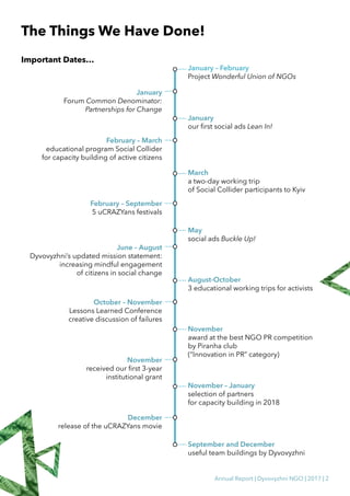 Annual Report | Dyvovyzhni NGO | 2017 | 2
The Things We Have Done!
Important Dates…
January – February
Project Wonderful Union of NGOs
January
our first social ads Lean In!
January
Forum Common Denominator:
Partnerships for Change
February – March
educational program Social Collider
for capacity building of active citizens
March
a two-day working trip
of Social Collider participants to Kyiv
February – September
5 uCRAZYans festivals
May
social ads Buckle Up!
June – August
Dyvovyzhni’s updated mission statement:
increasing mindful engagement
of citizens in social change
August-October
3 educational working trips for activists
October – November
Lessons Learned Conference
creative discussion of failures
November
award at the best NGO PR competition
by Piranha club
(“Innovation in PR” category)
November
received our first 3-year
institutional grant
November – January
selection of partners
for capacity building in 2018
December
release of the uCRAZYans movie
September and December
useful team buildings by Dyvovyzhni
 