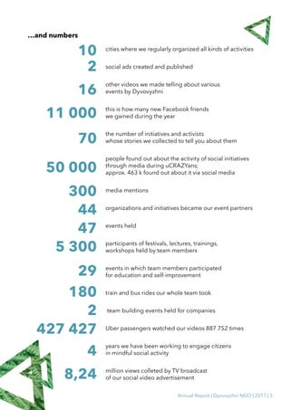 Annual Report | Dyvovyzhni NGO | 2017 | 3
…and numbers
cities where we regularly organized all kinds of activities
social ads created and published
other videos we made telling about various
events by Dyvovyzhni
this is how many new Facebook friends
we gained during the year
the number of initiatives and activists
whose stories we collected to tell you about them
people found out about the activity of social initiatives
through media during uCRAZYans;
approx. 463 k found out about it via social media
media mentions
organizations and initiatives became our event partners
events held
participants of festivals, lectures, trainings,
workshops held by team members
events in which team members participated
for education and self-improvement
train and bus rides our whole team took
team building events held for companies
Uber passengers watched our videos 887 752 times
years we have been working to engage citizens
in mindful social activity
million views colleted by TV broadcast
of our social video advertisement
10
2
16
11 000
70
50 000
300
44
47
5 300
29
180
2
4
8,24
427 427
 
