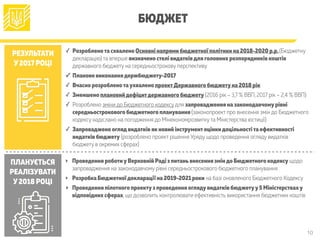 10
БЮДЖЕТ
РЕЗУЛЬТАТИ
У2017 РОЦІ
ПЛАНУЄТЬСЯ
РЕАЛІЗУВАТИ
У2018 РОЦІ
✓ Розробленота схвалено Основні напрями бюджетної політики на 2018-2020 р.р.(Бюджетну
декларацію) та вперше визначено стелі видатківдля головних розпорядників коштів
державного бюджету на середньострокову перспективу
✓ Планове виконаннядержбюджету-2017
✓ Вчасно розробленотаухвалено проектДержавного бюджетуна 2018 рік
✓ Зменшено плановийдефіцитдержавного бюджету (2016 рік – 3,7 % ВВП, 2017 рік – 2,4 % ВВП)
✓ Розроблено зміни до Бюджетного кодексу для запровадження на законодавчомурівні
середньострокового бюджетного планування (законопроект про внесення змін до Бюджетного
кодексу надіслано на погодження до Мінекономрозвитку та Міністерства юстиції)
✓ Запроваджено огляд видатків як новий інструментоцінкидоцільностіта ефективності
видатків бюджету (розроблено проект рішення Уряду щодо проведення огляду видатків
бюджету в окремих сферах)
‣ Проведення роботиуВерховній Раді з питаньвнесення зміндо Бюджетного кодексу щодо
запровадження на законодавчому рівні середньострокового бюджетного планування
‣ Розробка Бюджетної декларації на 2019-2021 роки на базі оновленого Бюджетного Кодексу
‣ Проведення пілотного проектуз проведення оглядувидатків бюджетуу5 Міністерстваху
відповідних сферах, що дозволить контролювати ефективність використання бюджетних коштів
 