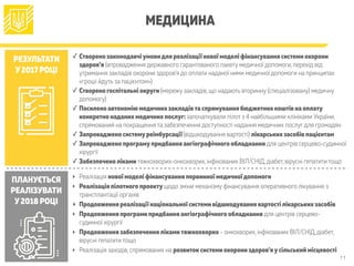 11
МЕДИЦИНА
РЕЗУЛЬТАТИ
У2017 РОЦІ
ПЛАНУЄТЬСЯ
РЕАЛІЗУВАТИ
У2018 РОЦІ
✓ Створено законодавчіумовидля реалізації нової моделі фінансування системи охорони
здоров’я (впровадження державного гарантованого пакету медичної допомоги, перехід від
утримання закладів охорони здоров’я до оплати наданої ними медичної допомоги на принципах
«гроші йдуть за пацієнтом»)
✓ Створено госпітальні округи (мережу закладів, що надають вторинну (спеціалізовану) медичну
допомогу)
✓ Посилено автономію медичних закладівта спрямування бюджетних коштів на оплату
конкретно наданих медичних послуг: започаткували пілот з 4 найбільшими клініками України,
спрямований на покращення та забезпечення доступності надання медичних послуг для громадян
✓ Запроваджено системуреімбурсації (відшкодування вартості) лікарських засобів пацієнтам
✓ Запроваджено програмупридбання ангіографічного обладнання для центрів серцево-судинної
хірургії
✓ Забезпеченоліками тяжкохворих-онкохворих, інфікованих ВІЛ/СНІД,діабет, вірусні гепатити тощо
‣ Реалізація нової моделі фінансування первинної медичної допомоги
‣ Реалізація пілотного проектущодо зміни механізму фінансування оперативного лікування з
трансплантації органів
‣ Продовження реалізації національної системи відшкодування вартостілікарських засобів
‣ Продовження програми придбання ангіографічного обладнання для центрів серцево-
судинної хірургії
‣ Продовження забезпеченнялікамитяжкохворих - онкохворих, інфікованих ВІЛ/СНІД,діабет,
вірусні гепатити тощо
‣ Реалізація заходів, спрямованих на розвиток системи охорони здоров'яусільський місцевості
 