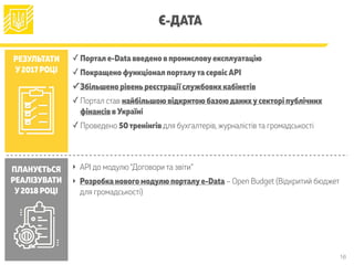 16
Є-ДАТА
РЕЗУЛЬТАТИ
У2017 РОЦІ
ПЛАНУЄТЬСЯ
РЕАЛІЗУВАТИ
У2018 РОЦІ
✓ Портал e-Data введено в промисловуексплуатацію
✓ Покращено функціонал порталута сервіс API
✓ Збільшено рівеньреєстрації службових кабінетів
✓ Портал став найбільшою відкритою базоюданихусекторі публічних
фінансів в Україні
✓ Проведено 50тренінгів для бухгалтерів, журналістів та громадськості
‣ API до модулю “Договори та звіти”
‣ Розробка нового модулю порталуe-Data – Open Budget (Відкритий бюджет
для громадськості)
 