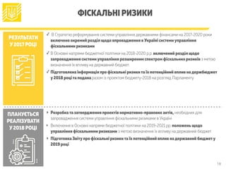 18
ФІСКАЛЬНІ РИЗИКИ
РЕЗУЛЬТАТИ
У2017 РОЦІ
ПЛАНУЄТЬСЯ
РЕАЛІЗУВАТИ
У2018 РОЦІ
✓ В Стратегію реформування системи управління державними фінансами на 2017-2020 роки
включено окремий розділ щодо впровадження в Україні системиуправління
фіскальними ризиками
✓ В Основні напрями бюджетної політики на 2018-2020 р.р. включений розділ щодо
запровадження системиуправління розширеним спектром фіскальних ризиків з метою
визначення їх впливу на державний бюджет.
✓ Підготовлена інформація про фіскальні ризикита їх потенційний вплив надержбюджет
у2018 роціта подана разом із проектом бюджету-2018 на розгляд Парламенту
‣ Розробката затвердження проектів нормативно-правових актів, необхідних для
запровадження системи управління фіскальними ризиками в Україні
‣ Включення в Основні напрями бюджетної політики на 2019-2021 рр. положеньщодо
управління фіскальними ризиками з метою визначення їх впливу на державний бюджет
‣ Підготовка Звітупро фіскальні ризикита їх потенційний вплив надержавний бюджету
2019 році
 