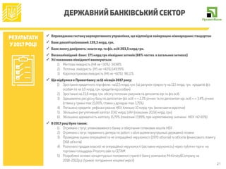 21
ДЕРЖАВНИЙ БАНКІВСЬКИЙ СЕКТОР
РЕЗУЛЬТАТИ
У2017 РОЦІ
✓ Впроваджено системукорпоративногоуправління,що відповідає найкращим міжнародним стандартам
✓ Банкдокапіталізований: 139,3 млрд.грн.
✓ Банк якомудовіряють: кошти юр.та фіз.осіб 203,5 млрд грн.
✓ Високоліквідний банк: 171 млрд грнліквідних активів (66%частка в загальних активах)
✓ Усі показникиліквідності виконуються:
1) Миттєва ліквідність (Н4 не <30%) 34,98%
2) Поточна ліквідність (Н5 не <40%) 149,99%
3) Короткострокова ліквідність (Н6 не <60%) 98,11%
✓ Що відбулося в Приватбанкуза 11 місяців 2017 року:
1) Зростання кредитного портфелю на12,5 млрд. грн. (за рахунок приросту на 11,5 млрд. грн. кредитів фіз.
особам та на 1.0 млрд. грн. кредитів юр.особам)
2) Зростання на 23,8 млрд. грн. обсягу поточних рахунків та депозитів юр.та фіз осіб
3) Здешевлено ресурсну базу по депозитам фіз осіб «-» 2,3% річних та по депозитам юр. осіб «-» 3,4% річних
(ставка у гривні max 15,00%, ставка у доларах max 3,75%)
4) Погашено кредитів рефінансування НБУ, близько 10 млрд. грн. (включаючи відсотки)
5) Збільшено регулятивний капітал 17,42 млрд. UAH (показник 20,56 млрд. грн)
6) Збільшено адекватність капіталу 15,79% (показник 17,89%, при нормативному значенні НБУ Н2>10%)
✓ В 2017 році булотакож:
1) Отримано статус уповноваженого банку зі зберігання готівкових коштів НБУ
2) Отримано статус первинного дилера по роботі з облігаціями внутрішньої державної позики
3) Проведена оцінка операційної та не операційної нерухомості (1970 об'єктів) та об'єктів фінансового лізингу
(368 об'єктів)
4) Розпочато продаж власної не операційної нерухомості (заставна нерухомість) через публічні торги на
торгових площадках Prozorro.sale та СЕТАМ
5) Розроблені основні концептуальні положення стратегії банку компанією McKinsey&Company на
2018-2022р.р. (триває погодження кінцевої версії)
 