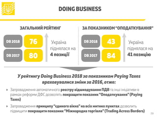 DOING BUSINESS
ЗАГАЛЬНИЙ РЕЙТИНГ
Україна
піднялася на
4 позиції80DB 2017
76DB 2018
ЗАПОКАЗНИКОМ“ОПОДАТКУВАННЯ”
84DB 2017
43DB 2018 Україна
піднялася на
41 позицію
УрейтингуDoing Business 2018 за показником PayingTaxes
враховувалися зміни за 2016,отже:
‣ Запровадження автоматичного реєструвідшкодування ПДВ та інші ініціативи в
рамках реформи ДФС дозволять покращити показник“Оподаткування”(Paying
Taxes)
‣ Запровадження принципу“єдиного вікна”на всіх митних пунктах дозволить
підвищити покращити показник“Міжнароднаторгівля”(TradingAcross Borders) 29
 