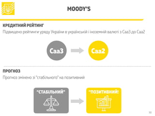 MOODY’S
КРЕДИТНИЙ РЕЙТИНГ
Підвищено рейтинги уряду України в українській і іноземній валюті з Caa3 до Caa2
Caa3 Caa2
ПРОГНОЗ
Прогноз змінено зі “стабільного” на позитивний
“СТАБІЛЬНИЙ” “ПОЗИТИВНИЙ!
30
 