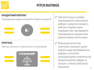 FITCH RATINGS
КРЕДИТНИЙ РЕЙТИНГ
Підтверджено кредитний рейтинг України на рівні B-
ПРОГНОЗ
Прогноз змінено зі “стабільного” на позитивний
“СТАБІЛЬНИЙ”
==
B-
==
✓ Протягом року, в умовах
впровадження структурних
реформ, суверенні кредитні
рейтинги України були
підвищені або підтверджені
міжнародними кредитними
рейтинговими агентствами
✓ Рейтингові агентства
позитивно оцінюють кроки
України щодо впровадження
реформ у пенсійній,
антикорупційній, енергетичній,
приватизаційній сферах та
прогрес у макростабілізації
економіки 31
 
