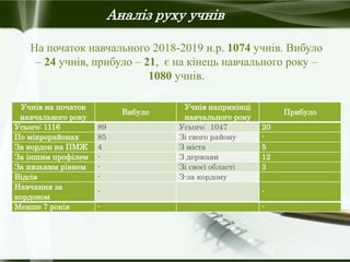 Аналіз руху учнів
На початок навчального 2018-2019 н.р. 1074 учнів. Вибуло
– 24 учнів, прибуло – 21, є на кінець навчального року –
1080 учнів.
Учнів на початок
навчального року
Вибуло
Учнів наприкінці
навчального року
Прибуло
Усього: 1116 89 Усього: 1047 20
По мікрорайонах 85 Зі свого району -
За кордон на ПМЖ 4 З міста 5
За іншим профілем - З держави 12
За низьким рівнем - Зі своєї області 3
Відсів - З-за кордону
Навчання за
кордоном
- -
Менше 7 років - -
 