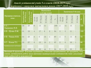 Прізвище вчителя,
клас
Кількістьучнів
2017-2018н.р.
Кількістьучнів
2018-2019н.р.
Навчалися
в 4-ому класі
Закінчили 5-й клас
12-10
балів
9-7балів
6-4балів
3-1балів
%
успішності
12-10
балів
9-7балів
6-4балів
3-1бали
%
успішності
5-А –
Охріменко Н.В.
30 28 6 13 11 - 100 2 11 15 - 100
5-Б – Цілик Л.М. 31 19 4 17 8 2 94 3 5 11 - 100
5-В – Тишко Н.В. 31 28 3 9 15 4 87 2 7 13 6 79
5-Г – Клепа Т.І. 32 27 8 13 10 1 97 2 8 16 1 96
Індивідуальне навчання
124 102 21 52 44 7 94 9 31 55 7 93
Висновки й пропозиції: Класним керівникам і вчителям-предметникам, які працюють у 5-х
класах, активізувати роботу щодо вивчення індивідуальних особливостей учнів і реалізації
їхніх здібностей та можливостей.
Аналіз успішності учнів 5-х класів (2018-2019 н.р.)
порівняно з минулим навчальним роком (2017-2018 н.р.)
 