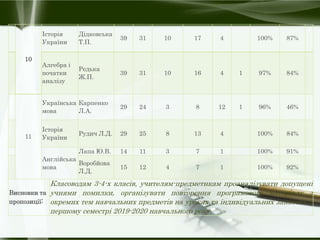 10
Історія
України
Дідковська
Т.П.
39 31 10 17 4 100% 87%
Алгебра і
початки
аналізу
Редька
Ж.П.
39 31 10 16 4 1 97% 84%
11
Українська
мова
Карпенко
Л.А.
29 24 3 8 12 1 96% 46%
Історія
України
Рудич Л.Д. 29 25 8 13 4 100% 84%
Англійська
мова
Лапа Ю.В. 14 11 3 7 1 100% 91%
Воробйова
Л.Д.
15 12 4 7 1 100% 92%
Висновки та
пропозиції:
Класоводам 3-4-х класів, учителям-предметнкам проаналізувати допущені
учнями помилки, організувати повторення програмового матеріалу з
окремих тем навчальних предметів на уроках та індивідуальних заняттях у
першому семестрі 2019-2020 навчального року.
 