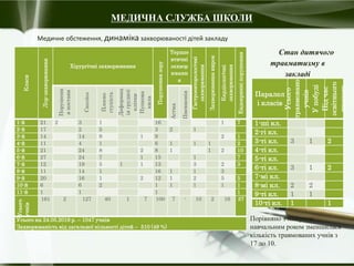 МЕДИЧНА СЛУЖБА ШКОЛИ
Класи
Лор-захворювання
Хірургічні захворювання
Порушеннязору
Терапе
втичні
захвор
юванн
я
Гастроенторологічні
захворювання
Захворюваннянирок
Кардіологічні
захворювання
Ендокринніпорушення
Порушенн
япостави
Сколіоз
Плоско
ступість
Деформац
іягрудної
клітки
Пупкова
кила
Астма
Пневмонія
1-й 21 2 3 1 16 1 7
2-й 17 2 5 3 2 1
3-й 14 14 9 1 9 2 1
4-й 11 4 1 6 1 1 1 2
5-й 21 24 8 2 8 1 1 2 10
6-й 27 24 7 1 15 1 7
7-й 12 19 5 1 1 13 3 2 3
8-й 11 14 1 16 1 1 3
9-й 20 16 1 2 12 1 2 5 5
10-й 6 6 2 1 1 1 1 1
11-й 1 1 1 1
Усього
учнів
161 2 127 40 1 7 100 7 - 10 2 16 37
Усього на 24.05.2019 р. – 1047 учнів
Захворюваність від загальної кількості дітей – 510 (49 %)
Паралел
і класів
Усього
травмовано
учнів
Упобуді
Підчас
освітнього
процесу
1-ші кл.
2-гі кл.
3-ті кл. 3 1 2
4-ті кл.
5-ті кл.
6-ті кл. 3 1 2
7-мі кл.
8-мі кл. 2 2
9-ті кл. 1 1
10-ті кл. 1 1
Медичне обстеження, динаміка захворюваності дітей закладу
Порівняно з минулим
навчальним роком зменшилася
кількість травмованих учнів з
17 до 10.
Стан дитячого
травматизму в
закладі
 