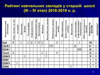 Рейтинг навчальних закладів у cтаршій школі
(ІІІ – ІV етап) 2018-2019 н. р.
14
 