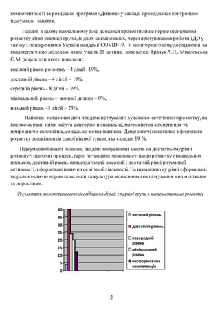 компетентності за розділами програми«Дитина» у закладі проводилисяконтрольно-
підсумкові заняття.
Нажаль в цьому навчальномуроці довелося провестилише перше оцінювання
розвиткудітей старшої групи, із двох запланованих, через призупинення роботиЗДО у
звязкуз поширенням в Україні пандемії COVID-19. У моніторинговомудослідженні за
кваліметричною моделлю, взяла участь 21 дитина, вихователі ТрачукА.П., Міхалєвська
С.М. результати якого показали :
високийрівень розвитку – 4 дітей- 19%,
достатній рівень – 4 дітей – 19%,
середній рівень - 8 дітей – 39%,
мінімальний рівень – жодної дитини – 0%,
низький рівень –5 дітей – 23%.
Найвищі показники діти продемонстрували з художньо-естетичногорозвитку, на
високомурівні ними набута сенсорно-пізнавальна, математична компетенція та
природничо-екологічна, соціально-комунікативна. Дещо нижчі показники з фізичного
розвиткудошкільників даної вікової групи, яка складає 19 %.
Підсумковий аналіз показав, що діти-випускники мають на достатньомурівні
розвинутіпсихічні процеси, гарні потенційні можливостіщодо розвиткупізнавальних
процесів, достатній рівень працездатності, високийі достатній рівні розумової
активності, сформованінавички освітньої діяльності. На неналежному рівні сформовані
морально-етичнінормиповедінки та культура мовленнєвого спілкування з однолітками
та дорослими.
Результати моніторингового дослідження дітей старшої групи з математичного розвитку
0
5
10
15
20
25
30
35
40
високий рівень
достатній рівень
посередній
рівень
мінімальний
рівень
несформована
компетенція
12
 