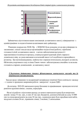 Результати моніторингового дослідження дітей старшої групи з мовленнєвого розвитку
0
10
20
30
40
50
60
високий рівень
достатній рівень
посередній
рівень
мінімальний
рівень
несформована
компетенція
Займаючись підготовкоюнаших вихованців до навчання в школі, співпрацюємо з
адміністраціями та педагогічними колективами шкіл райцентру.
Рішенням педради від 30.08.19р. з ЗОШ №2 була укладена угода про співпрацю та
заплановані спільні заходи щодо організаційно-педагогічної роботи, з проблеми
готовностідітей до навчання в школі, з метою забезпечення наступності і
перспективностіосвітнього процесу, соціокультурної адаптації дітей старшого
дошкільного віку до умов навчання в початковій школі та їх всебічного гармонійного
розвитку. Це взаємовідвідування, знайомство з першою вчителькою, екскурсіі до школи,
бібліотеки,спортивного залу та інше.Таким чином забезпечувалась емоційна та вольова
готовність старших дошкільників до навчання у школі
2.Залучення додаткових джерел фінансування навчального закладу та їх
раціональне використання.
Заходи щодо зміцнення та модернізації матеріально-технічної бази освітнього закладу
– є одним із провідних напрямків роботи завідуючої та ради ЗДО.
До початку 2019-20 навчального року батьками та працівниками проведено поточні
ремонти груповихкімнат, спалень, коридорів.
На всі ці роботиз підготовкизакладу до нового навчального рокубуло витрачено
коштів понад 73 тис. грн., із них 25 тис грн. бюджетні, допомога батьків на суму 14 800
грн та спонсорськікошти на суму 34 тис.грн., за рахунок яких було придбано нові меблі,
модульні столики 24 шт., іграшкові стінки, 2 килими, 2 світильники.
13
 