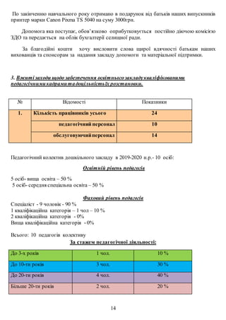 По закінченню навчального року отримано в подарунок від батьків наших випускників
принтер марки Canon Pixma TS 5040 на суму 3000грн.
Допомога яка поступає, обов’язково оприбутковується постійно діючою комісією
ЗДО та передається на облік бухгалтерії селищної ради.
За благодійні кошти хочу висловити слова щирої вдячності батькам наших
вихованців та спонсорам за надання закладу допомоги та матеріальної підтримки.
3. Вжитізаходи щодо забезпечення освітньогозакладукваліфікованими
педагогічнимикадрамитадоцільністьїх розстановки.
№ Відомості Показники
1. Кількість працівників усього 24
педагогічний персонал 10
обслуговуючийперсонал 14
Педагогічний колектив дошкільного закладу в 2019-2020 н.р.- 10 осіб:
Освітній рівень педагогів
5 осіб- вища освіта – 50 %
5 осіб- середня спеціальна освіта – 50 %
Фаховий рівень педагогів
Спеціаліст - 9 чоловік - 90 %
1 кваліфікаційна категорія – 1 чол – 10 %
2 кваліфікаційна категорія - 0%
Вища кваліфікаційна категорія - 0%
Всього: 10 педагогів колективу
За стажем педагогічної діяльності:
До 3-х років 1 чол. 10 %
До 10-ти років 3 чол. 30 %
До 20-ти років 4 чол. 40 %
Більше 20-ти років 2 чол. 20 %
14
 