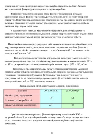 практична, трудова, природничо-екологічна, музейна діяльність, роботаз безпеки
життєдіяльності, фізкультурно-оздоровчата гурткова робота.
З метою поглибленого вивчення стану фізичного виховання в дитсадку
здійснювався аналіз фізичного розвитку, результати яких лягли в основустворення
спецгрупи. Педагогами враховувалися ці показники під час проведення занять з фізичної
культури, організації рухового режимупродовж дня, загартовуючихзаходів, підбору
рухливих ігор, ігор-естафет тощо.
У кожній віковій групі, за результатами обстеження дітей спеціалістами та
антропометричнимивимірюваннями, наявний листок здоров’явихованців, згідно з яким
здійснюється індивідуальний підхід під час фізкультурно-оздоровчоїроботи.
На протязінавчального рокурегулярно здійснювався медико-педагогічнийконтроль
за руховим режимом та фізкультурними заняттями з подальшим аналізом фізичного
навантаження на дітей старшоюмедичною сестрою Склоцькою О.В. та вихователем-
методистом Саульчак О.С.
Висновки медико-педагогічного контролю під час фіззанять свідчать, про те
що моторнащільність занять в усіх вікових групах коливається у межах нормивід 80 %
до 95 %; тренуючий ефект відповідав нормів усіх вікових групах (120 – 160 уд/хв).
Завдяки всім проведеним заходам та застосованим педагогамита медичною
сестроюздоров’язберігаючим технологіям (ходьбабосоніж по доріжці Здоров’я, ранкові
гімнастики, гімнастики пробудження, фітболгімнастика, фізкультурні заняття,
прогулянкита ігри на свіжому повітрі, аромотерапія, фітотерапія) кількість випадків
захворюваністю дітей по ЗДО значно зменшилась.
Захворюваність дітей аналізувалася за такими показниками:
Показники 2018-2019н.р. 2019-2020н.р.
Кількість днів, пропущених
1 дитиною по хворобі за рік
1,9 1,1
Кількість випадків захворювань 221 81
Проте не зважаючи на успіхи з фізичного розвиткудошкільників ЗДО та
здоровязберігаючійдіяльності працівників закладу є потребав черговомуклопотанні
перед селищною радоюпро введення в штатний розпис керівника з фізичного
виховання.
8
 