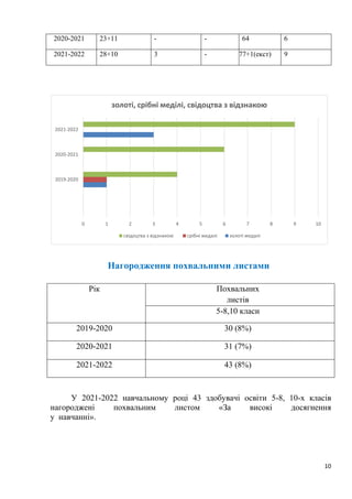 10
2020-2021 23+11 - - 64 6
2021-2022 28+10 3 - 77+1(екст) 9
Нагородження похвальними листами
Рік Похвальних
листів
5-8,10 класи
2019-2020 30 (8%)
2020-2021 31 (7%)
2021-2022 43 (8%)
У 2021-2022 навчальному році 43 здобувачі освіти 5-8, 10-х класів
нагороджені похвальним листом «За високі досягнення
у навчанні».
0 1 2 3 4 5 6 7 8 9 10
2019-2020
2020-2021
2021-2022
золоті, срібні меділі, свідоцтва з відзнакою
свідоцтва з відзнакою срібні медалі золоті медалі
 