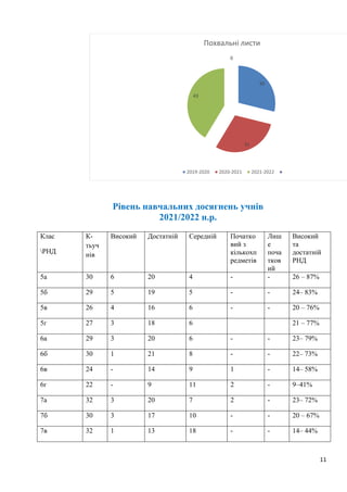 11
Рівень навчальних досягнень учнів
2021/2022 н.р.
Клас
РНД
К-
тьуч
нів
Високий Достатній Середній Початко
вий з
кількохп
редметів
Лиш
е
поча
тков
ий
Високий
та
достатній
РНД
5а 30 6 20 4 - - 26 – 87%
5б 29 5 19 5 - - 24– 83%
5в 26 4 16 6 - - 20 – 76%
5г 27 3 18 6 21 – 77%
6а 29 3 20 6 - - 23– 79%
6б 30 1 21 8 - - 22– 73%
6в 24 - 14 9 1 - 14– 58%
6г 22 - 9 11 2 - 9–41%
7а 32 3 20 7 2 - 23– 72%
7б 30 3 17 10 - - 20 – 67%
7в 32 1 13 18 - - 14– 44%
30
31
43
0
Похвальні листи
2019-2020 2020-2021 2021-2022
 