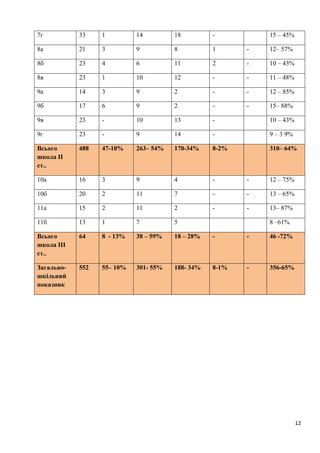 12
7г 33 1 14 18 - 15 – 45%
8а 21 3 9 8 1 - 12– 57%
8б 23 4 6 11 2 - 10 – 43%
8в 23 1 10 12 - - 11 – 48%
9а 14 3 9 2 - - 12 – 85%
9б 17 6 9 2 - - 15– 88%
9в 23 - 10 13 - 10 – 43%
9г 23 - 9 14 - 9 – 3 9%
Всього
школа ІІ
ст..
488 47-10% 263– 54% 170-34% 8-2% 310– 64%
10а 16 3 9 4 - - 12 – 75%
10б 20 2 11 7 - - 13 – 65%
11а 15 2 11 2 - - 13– 87%
11б 13 1 7 5 8 –61%
Всього
школа ІІІ
ст..
64 8 - 13% 38 – 59% 18 – 28% - - 46 -72%
Загально-
шкільний
показник
552 55– 10% 301- 55% 188- 34% 8-1% - 356-65%
 