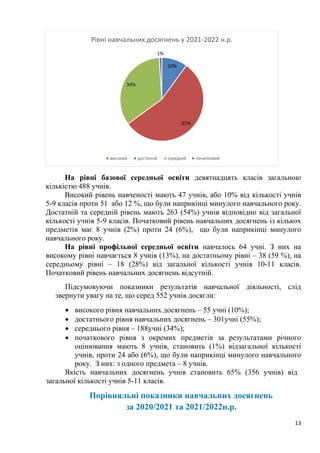 13
На рівні базової середньої освіти девятнадцять класів загальною
кількістю 488 учнів.
Високий рівень навченості мають 47 учнів, або 10% від кількості учнів
5-9 класів проти 51 або 12 %, що були наприкінці минулого навчального року.
Достатній та середній рівень мають 263 (54%) учнів відповідно від загальної
кількості учнів 5-9 класів. Початковий рівень навчальних досягнень із кількох
предметів має 8 учнів (2%) проти 24 (6%), що були наприкінці минулого
навчального року.
На рівні профільної середньої освіти навчалось 64 учні. З них на
високому рівні навчається 8 учнів (13%), на достатньому рівні – 38 (59 %), на
середньому рівні – 18 (28%) від загальної кількості учнів 10-11 класів.
Початковий рівень навчальних досягнень відсутній.
Підсумовуючи показники результатів навчальної діяльності, слід
звернути увагу на те, що серед 552 учнів досягли:
• високого рівня навчальних досягнень – 55 учні (10%);
• достатнього рівня навчальних досягнень – 301учні (55%);
• середнього рівня – 188учні (34%);
• початкового рівня з окремих предметів за результатами річного
оцінювання мають 8 учнів, становить (1%) відзагальної кількості
учнів, проти 24 або (6%), що були наприкінці минулого навчального
року. З них: з одного предмета – 8 учнів.
Якість навчальних досягнень учнів становить 65% (356 учнів) від
загальної кількості учнів 5-11 класів.
Порівняльні показники навчальних досягнень
за 2020/2021 та 2021/2022н.р.
10%
55%
34%
1%
Рівні навчальних досягнень у 2021-2022 н.р.
високий достатній середній початковий
 
