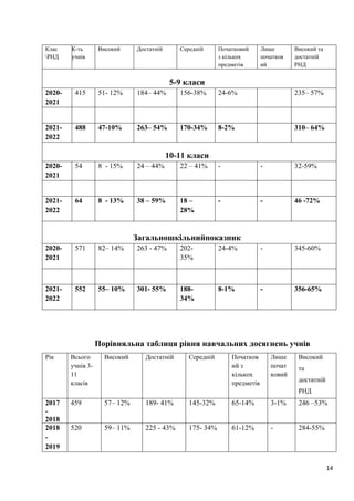 14
Клас
РНД
К-ть
учнів
Високий Достатній Середній Початковий
з кількох
предметів
Лише
початков
ий
Високий та
достатній
РНД
5-9 класи
2020-
2021
415 51- 12% 184– 44% 156-38% 24-6% 235– 57%
2021-
2022
488 47-10% 263– 54% 170-34% 8-2% 310– 64%
10-11 класи
2020-
2021
54 8 - 15% 24 – 44% 22 – 41% - - 32-59%
2021-
2022
64 8 - 13% 38 – 59% 18 –
28%
- - 46 -72%
Загальношкільнийпоказник
2020-
2021
571 82– 14% 263 - 47% 202-
35%
24-4% - 345-60%
2021-
2022
552 55– 10% 301- 55% 188-
34%
8-1% - 356-65%
Порівняльна таблиця рівня навчальних досягнень учнів
Рік Всього
учнів 3-
11
класів
Високий Достатній Середній Початков
ий з
кількох
предметів
Лише
почат
ковий
Високий
та
достатній
РНД
2017
-
2018
459 57– 12% 189- 41% 145-32% 65-14% 3-1% 246 –53%
2018
-
2019
520 59– 11% 225 - 43% 175- 34% 61-12% - 284-55%
 