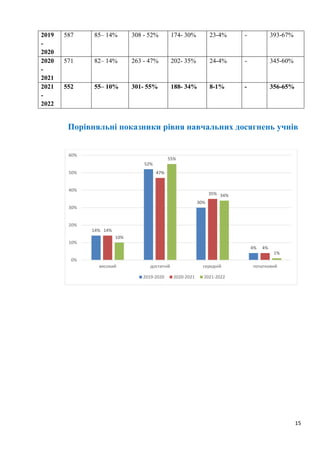 15
2019
-
2020
587 85– 14% 308 - 52% 174- 30% 23-4% - 393-67%
2020
-
2021
571 82– 14% 263 - 47% 202- 35% 24-4% - 345-60%
2021
-
2022
552 55– 10% 301- 55% 188- 34% 8-1% - 356-65%
Порівняльні показники рівня навчальних досягнень учнів
14%
52%
30%
4%
14%
47%
35%
4%
10%
55%
34%
1%
0%
10%
20%
30%
40%
50%
60%
високий достатній середній початковий
2019-2020 2020-2021 2021-2022
 
