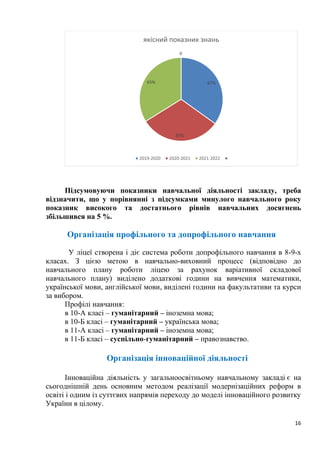 16
Підсумовуючи показники навчальної діяльності закладу, треба
відзначити, що у порівнянні з підсумками минулого навчального року
показник високого та достатнього рівнів навчальних досягнень
збільшився на 5 %.
Організація профільного та допрофільного навчання
У ліцеї створена і діє система роботи допрофільного навчання в 8-9-х
класах. З цією метою в навчально-виховний процесс (відповідно до
навчального плану роботи ліцею за рахунок варіативної складової
навчального плану) виділено додаткові години на вивчення математики,
української мови, англійської мови, виділені години на факультативи та курси
за вибором.
Профілі навчання:
в 10-А класі – гуманітарний – іноземна мова;
в 10-Б класі – гуманітарний – українська мова;
в 11-А класі – гуманітарний – іноземна мова;
в 11-Б класі – суспільно-гуманітарний – правознавство.
Організація інноваційної діяльності
Інноваційна діяльність у загальноосвітньому навчальному закладі є на
сьогоднішній день основним методом реалізації модернізаційних реформ в
освіті і одним із суттєвих напрямів переходу до моделі інноваційного розвитку
України в цілому.
67%
60%
65%
0
якісний показник знань
2019-2020 2020-2021 2021-2022
 