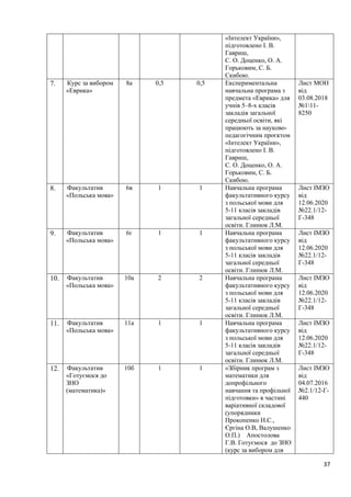 37
«Інтелект України»,
підготовлено І. В.
Гавриш,
С. О. Доценко, О. А.
Горьковим, С. Б.
Скибою.
7. Курс за вибором
«Еврика»
8а 0,5 0,5 Експериментальна
навчальна програма з
предмета «Еврика» для
учнів 5–8-х класів
закладів загальної
середньої освіти, які
працюють за науково-
педагогічним проєктом
«Інтелект України»,
підготовлено І. В.
Гавриш,
С. О. Доценко, О. А.
Горьковим, С. Б.
Скибою.
Лист МОН
від
03.08.2018
№111-
8250
8. Факультатив
«Польська мова»
6в 1 1 Навчальна програма
факультативного курсу
з польської мови для
5-11 класів закладів
загальної середньої
освіти. Глинюк Л.М.
Лист ІМЗО
від
12.06.2020
№22.1/12-
Г-348
9. Факультатив
«Польська мова»
6г 1 1 Навчальна програма
факультативного курсу
з польської мови для
5-11 класів закладів
загальної середньої
освіти. Глинюк Л.М.
Лист ІМЗО
від
12.06.2020
№22.1/12-
Г-348
10. Факультатив
«Польська мова»
10а 2 2 Навчальна програма
факультативного курсу
з польської мови для
5-11 класів закладів
загальної середньої
освіти. Глинюк Л.М.
Лист ІМЗО
від
12.06.2020
№22.1/12-
Г-348
11. Факультатив
«Польська мова»
11а 1 1 Навчальна програма
факультативного курсу
з польської мови для
5-11 класів закладів
загальної середньої
освіти. Глинюк Л.М.
Лист ІМЗО
від
12.06.2020
№22.1/12-
Г-348
12. Факультатив
«Готуємося до
ЗНО
(математика)»
10б 1 1 «Збірник програм з
математики для
допрофільного
навчання та профільної
підготовки» в частині
варіативної складової
(упорядники
Прокопенко Н.С.,
Єргіна О.В, Валушенко
О.П.) Апостолова
Г.В. Готуємося до ЗНО
(курс за вибором для
Лист ІМЗО
від
04.07.2016
№2.1/12-Г-
440
 