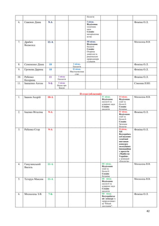 42
біологія
6. Савенок Діана 9-А І місце,
Відділення
технічних
наук
Секція:
матеріалозна
вство
Фоміна О.Л.
7. Драбич
Всеволод
11-А ІІІ місце,
Відділення
біології:
Секція:
Охорона
довкілля та
раціональне
природокори
стування
Москалець В.В.
8. Семененко Діана 10 І місце,
Екологія
Фоміна О.Л.
9. Громова Дарина 10 ІІ місце,
Мистецтвознав
ство
Фоміна О.Л.
10. Ребенко
Катерина
11 І місце
Екологія
Фоміна О.Л.
11. Іващенко Антон 9-Б І місце
Наука про
Землю
Сімоник Н.Ю.
ІІ етап (обласний)
1. Іванов Андрій 10-А ІІ місце,
Відділення
екології та
аграрних наук
Секція:
екологія
І І місце,
Відділення
хімії та
біології.
Секція:
ботаніка
Москалець В.В.
2. Іщенко Віталіна 9-А ІІ місце,
Відділення
хімії та
біології.
Секція:
Загальна
біологія
Фоміна О.Л.
3. Ребенко Єгор 9-А ІІ місце,
ХІІ
Всеукраїнсь
кої науково-
технічної
виставки-
конкурсу
молодіжних
інноваційни
х проєктів
«Майбутнє
України»
у номінації
«Екологія»
Фоміна О.Л.
4. Гамузинський
Василь
11-А ІІІ місце,
Відділення
хімії та
біології:
Секція:
ботаніка
Москалець В.В.
5. Тетерук Максим 11-А ІІІ місце,
Відділення
екології та
аграрних наук
Секція:
екологія
Москалець В.В.
6. Москалець З.В. 7-Б ІІІ місце,
Всеукраїнськ
ий конкурс із
природознавст
ва "Юний
дослідник".
Фоміна О.Л.
 