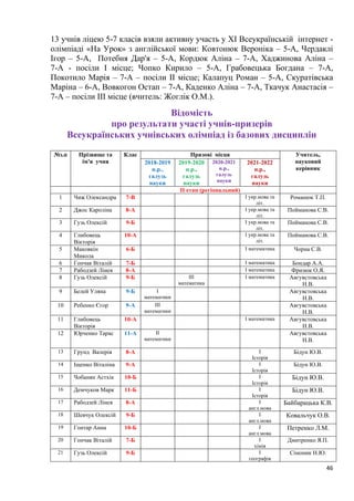46
13 учнів ліцею 5-7 класів взяли активну участь у ХІ Всеукраїнській інтернет -
олімпіаді «На Урок» з англійської мови: Ковтонюк Вероніка – 5-А, Чердаклі
Ігор – 5-А, Потебня Дар'я – 5-А, Кордюк Аліна – 7-А, Хаджинова Аліна –
7-А - посіли І місце; Чопко Кирило – 5-А, Грабовецька Богдана – 7-А,
Покотило Марія – 7-А – посіли ІІ місце; Калапуц Роман – 5-А, Скуратівська
Маріна – 6-А, Вовкогон Остап – 7-А, Каденко Аліна – 7-А, Ткачук Анастасія –
7-А – посіли ІІІ місце (вчитель: Жоглік О.М.).
Відомість
про результати участі учнів-призерів
Всеукраїнських учнівських олімпіад із базових дисциплін
№з.п Прізвище та
ім'я учня
Клас Призові місця Учитель,
науковий
керівник
2018-2019
н.р.,
галузь
науки
2019-2020
н.р.,
галузь
науки
2020-2021
н.р.,
галузь
науки
2021-2022
н.р.,
галузь
науки
ІІ етап (регіональний)
1 Чиж Олександра 7-В І укр.мова та
літ.
Романюк Т.П.
2 Джос Кароліна 8-А І укр.мова та
літ.
Пойманова С.В.
3 Гузь Олексій 9-Б І укр.мова та
літ.
Пойманова С.В.
4 Глибовець
Вікторія
10-А І укр.мова та
літ.
Пойманова С.В.
5 Маковкін
Микола
6-Б І математика Чорна С.В.
6 Гопчак Віталій 7-Б І математика Бондар А.А.
7 Рабодзей Лінея 8-А І математика Фризюк О.Я.
8 Гузь Олексій 9-Б ІІІ
математика
І математика Авгувстовська
Н.В.
9 Белей Уляна 9-Б І
математики
Авгувстовська
Н.В.
10 Ребенко Єгор 9-А ІІІ
математики
Авгувстовська
Н.В.
11 Глибовець
Вікторія
10-А І математика Авгувстовська
Н.В.
12 Юрченко Тарас 11-А ІІ
математики
Авгувстовська
Н.В.
13 Грунд Валерія 8-А І
Історія
Бідун Ю.В.
14 Іщенко Віталіна 9-А І
Історія
Бідун Ю.В.
15 Чобанян Астхік 10-Б І
Історія
Бідун Ю.В.
16 Демчуков Марк 11-Б І
Історія
Бідун Ю.В.
17 Рабодзей Лінея 8-А І
англ.мова
Байбарацька К.В.
18 Шевчук Олексій 9-Б І
англ.мова
Ковальчук О.В.
19 Гонтар Анна 10-Б І
англ.мова
Петренко Л.М.
20 Гопчак Віталій 7-Б І
хімія
Дмитренко Я.П.
21 Гузь Олексій 9-Б І
географія
Сімоник Н.Ю.
 