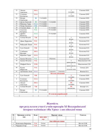 47
22 Лисько
Анастасія
10-А І
географія
Сімоник Н.Ю.
23 Степенко
Костянтин
11-А І
географія
Сімоник Н.Ю.
24 Вечера
Святослав
10 І географія Сімоник Н.Ю.
25 Дутов Анатолій 10 ІІ географія І географія Сімоник Н.Ю.
26 Юрченко Тарас 11-А ІІ географія Сімоник Н.Ю.
27 Пенар Людмила 8-Б ІІ географія Сімоник Н.Ю.
28 Сімоник Діана 10 ІІ географія Сімоник Н.Ю.
29 Альохіна
Катерина
9-А ІІ географія Сімоник Н.Ю.
30 Драбич
Всеволод
11-А ІІ географія Сімоник Н.Ю.
31 Гопчак Віталій 7-Б І
фізика
Колосова О.О.
32 Джос Кароліна 8-А І
фізика
Колосова О.О.
33 Рабодзей Лінея 8-А І
фізика
Колосова О.О.
34 Гузь Олексій 9-Б І
фізика
Колосова О.О.
35 Глибовець
Вікторія
10-А І
фізика
Колосова О.О.
36 Юрченко Тарас 11-А І
фізика
Колосова О.О.
37 Іщенко Віталіна 9-А ІІІ фізика Колосова О.О.
38 Іщенко Віталіна 9-А І
правознавство
Максименюк О.В.
39 Шафрай Нікіта 11-Б І
правознавство
Максименюк О.В.
40 Руднік
Мирослав
9-А І
польська мова
Синчук Д.О.
41 Лук'яненко Лілія 11-А І екологія І екологія Фоміна О.Л.
ІІІ етап (обласний)
1 Гузь Олексій 9-Б І
географія
Сімоник Н.Ю.
2 Степенко
Костянтин
11-А ІІ
географія
Сімоник Н.Ю.
3 Лисько
Анастасія
10-А ІІІ
географія
Сімоник Н.Ю.
4 Гопчак Віталій 7-Б ІІІ
математика
Бондар А.А.
5 Вечера
Святослав
10 ІІ географія Сімоник Н.Ю.
ІV етап (всеукраїнський)
Відомість
про результати участі учнів-призерів ХІ Всеукраїнської
інтернет-олімпіади «На Урок» з англійської мови
№
з/
п
Прізвище та ім'яу
чня
Клас Призові місця Учитель
2021-2022
н.р.
Англійська мова
1 Ковтонюк Вероніка 5-А І місце Жоглік О.М.
2 Чердаклі Ігор 5-А І місце Жоглік О.М.
 