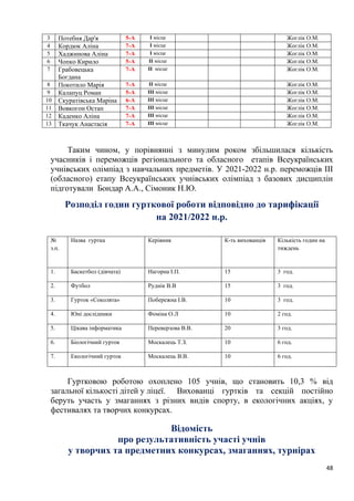 48
3 Потебня Дар'я 5-А І місце Жоглік О.М.
4 Кордюк Аліна 7-А І місце Жоглік О.М.
5 Хаджинова Аліна 7-А І місце Жоглік О.М.
6 Чопко Кирило 5-А ІІ місце Жоглік О.М.
7 Грабовецька
Богдана
7-А ІІ місце Жоглік О.М.
8 Покотило Марія 7-А ІІ місце Жоглік О.М.
9 Калапуц Роман 5-А ІІІ місце Жоглік О.М.
10 Скуратівська Маріна 6-А ІІІ місце Жоглік О.М.
11 Вовкогон Остап 7-А ІІІ місце Жоглік О.М.
12 Каденко Аліна 7-А ІІІ місце Жоглік О.М.
13 Ткачук Анастасія 7-А ІІІ місце Жоглік О.М.
Таким чином, у порівнянні з минулим роком збільшилася кількість
учасників і переможців регіонального та обласного етапів Всеукраїнських
учнівських олімпіад з навчальних предметів. У 2021-2022 н.р. переможців ІІІ
(обласного) етапу Всеукраїнських учнівських олімпіад з базових дисциплін
підготували Бондар А.А., Сімоник Н.Ю.
Розподіл годин гурткової роботи відповідно до тарифікації
на 2021/2022 н.р.
№
з.п.
Назва гуртка Керівник К-ть вихованців Кількість годин на
тиждень
1. Баскетбол (дівчата) Нагорна І.П. 15 3 год.
2. Футбол Руднік В.В 15 3 год.
3. Гурток «Соколята» Побережна І.В. 10 3 год.
4. Юні дослідники Фоміна О.Л 10 2 год.
5. Цікава інформатика Переверзова В.В. 20 3 год.
6. Біологічний гурток Москалець Т.З. 10 6 год.
7. Екологічний гурток Москалець В.В. 10 6 год.
Гуртковою роботою охоплено 105 учнів, що становить 10,3 % від
загальної кількості дітей у ліцеї. Вихованці гуртків та секцій постійно
беруть участь у змаганнях з різних видів спорту, в екологічних акціях, у
фестивалях та творчих конкурсах.
Відомість
про результативність участі учнів
у творчих та предметних конкурсах, змаганнях, турнірах
 